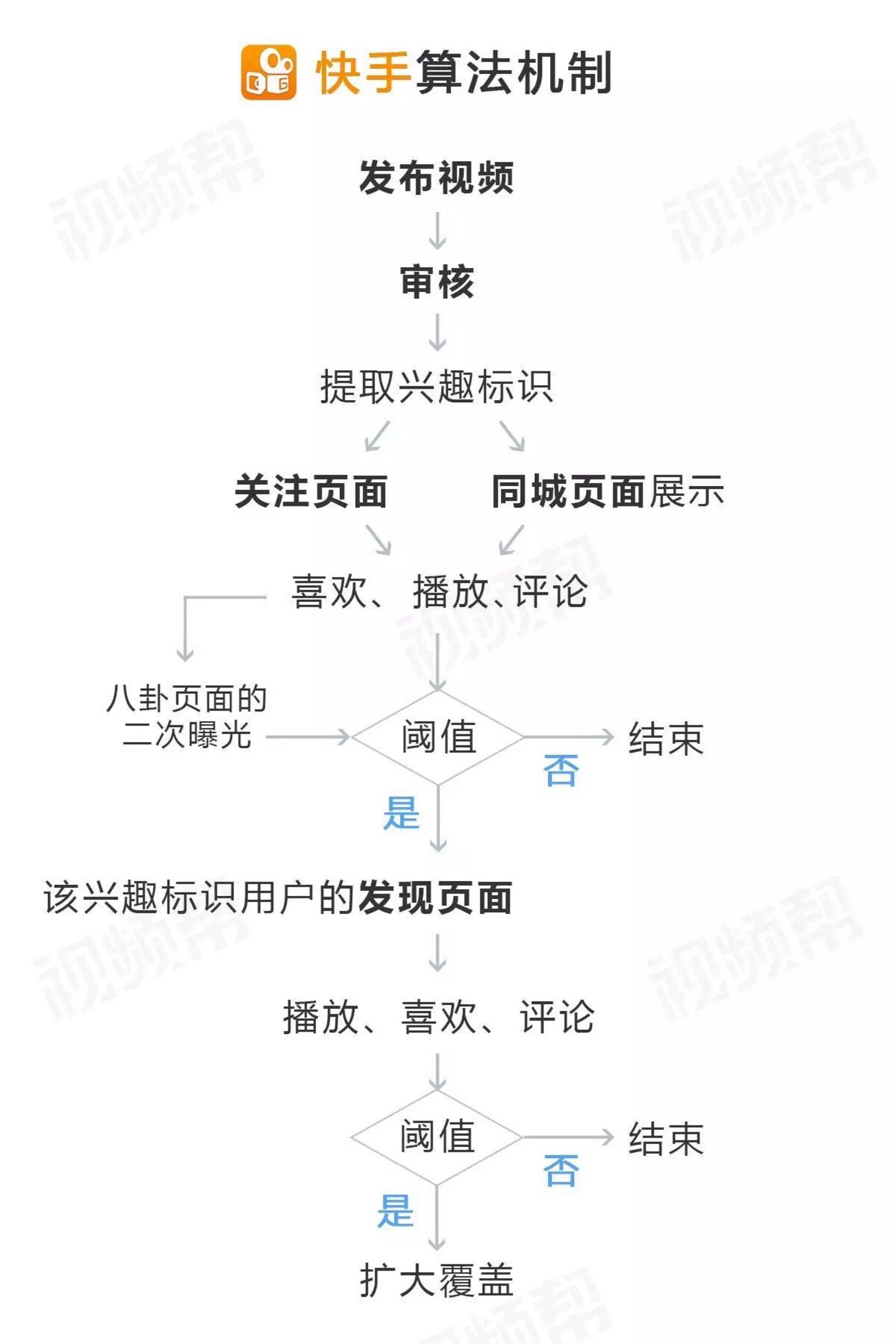 快手的算法机制(来源:视频帮《PGC短视频主的快手运营指南》)